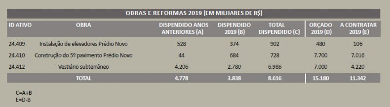 Clube Paulistano - Prestação de contas Obras e Reformas 2019